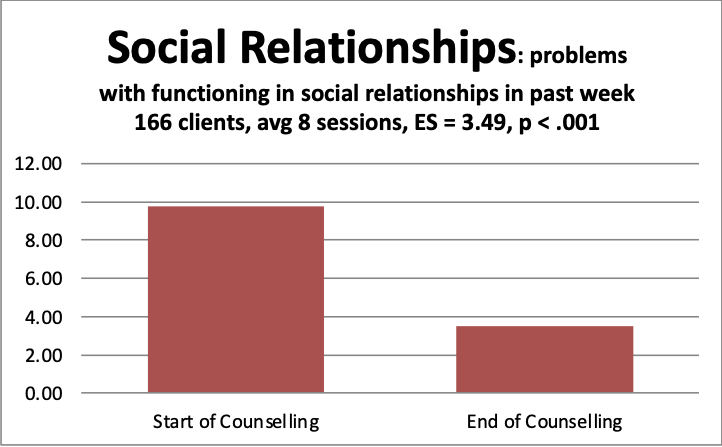 4 social relationships